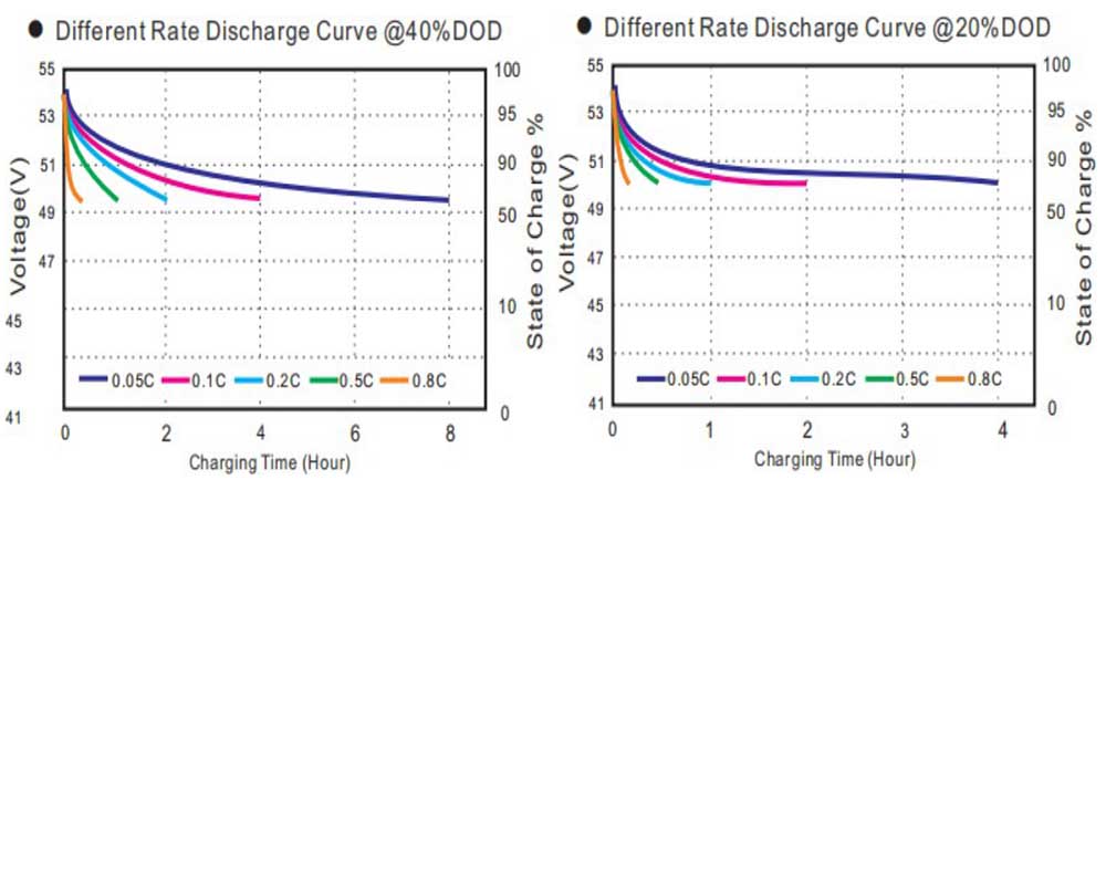 different rate discharge curve_1