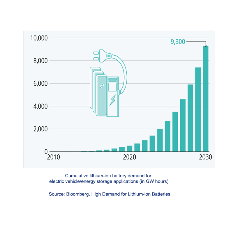 Global Lithiumion Battery Market Forecast (2020 2025) and Insight